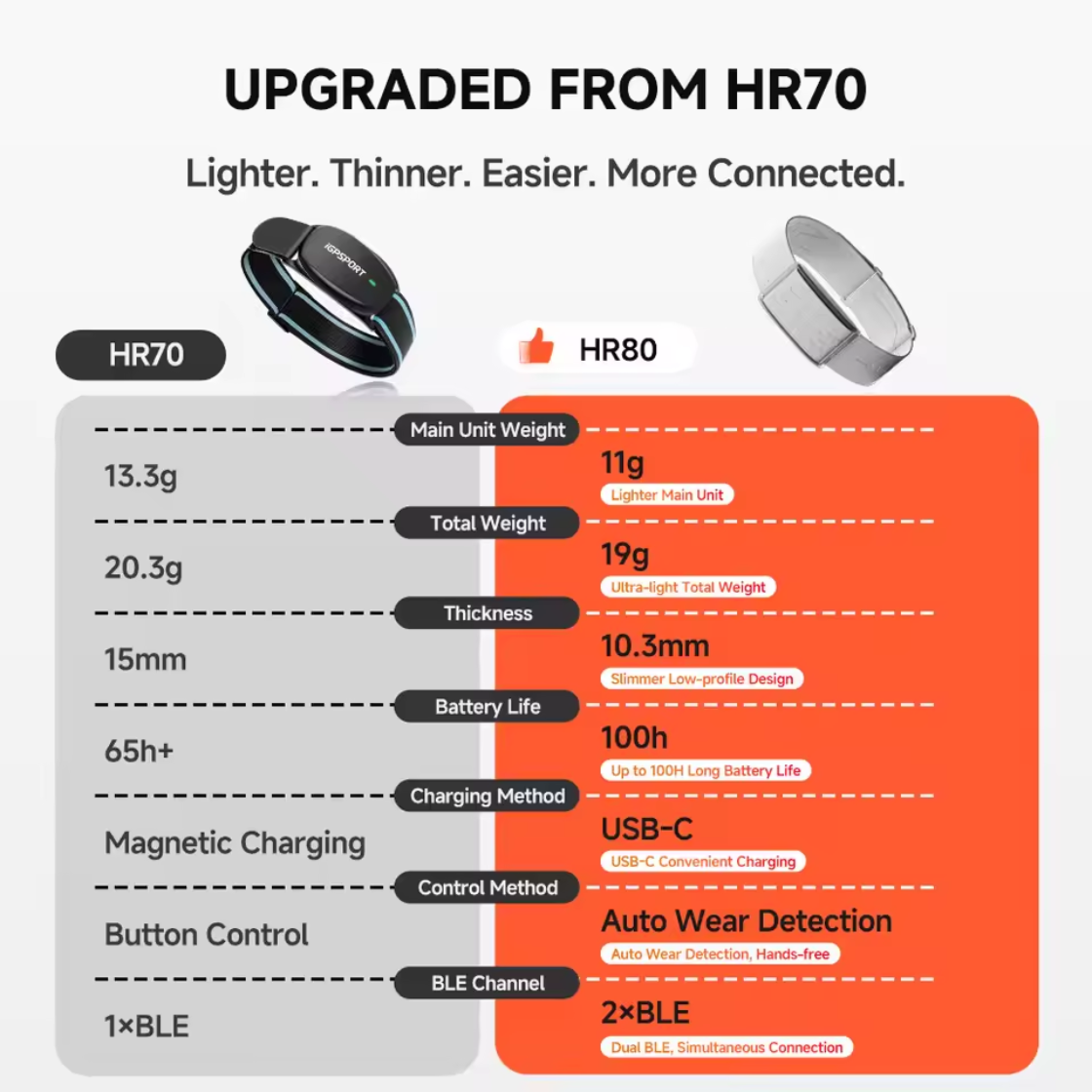 iGPSPORT 心率臂帶 HR80